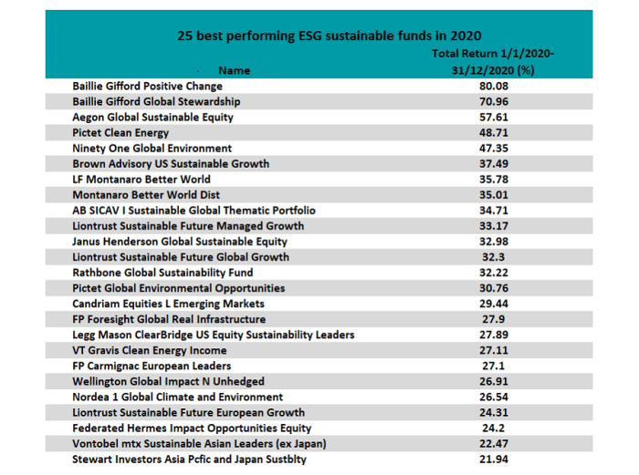 Esg funds investing invest