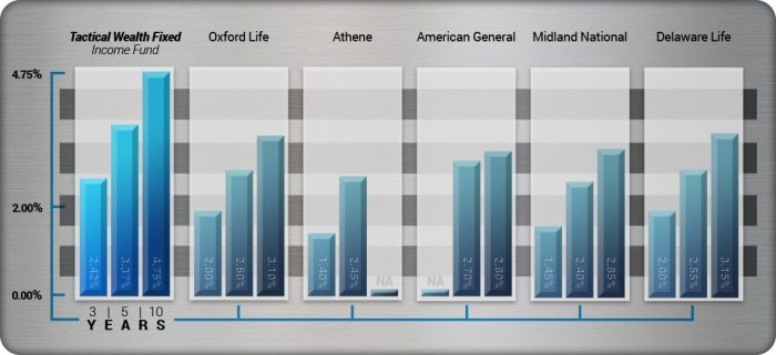 Fixed income fund comparison rates figures facts our chart works annuity
