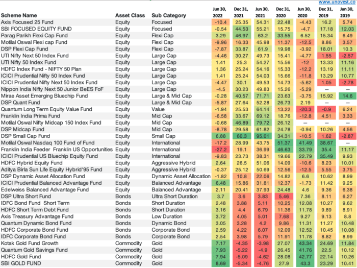 Mutual funds invest