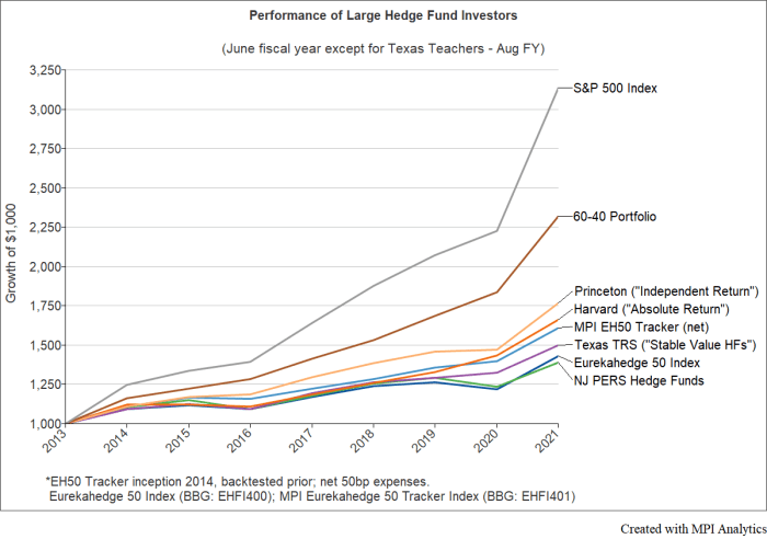 Funds benchmarks