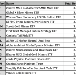 Etfs performing